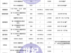 600Ah+產(chǎn)品“爆發(fā)”！超20家企業(yè)“火拼”三代儲(chǔ)能大電芯